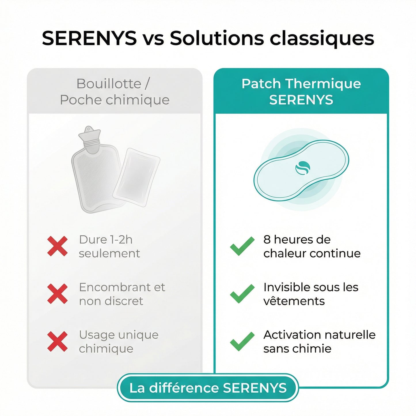 Patchs Serenys vs solutions classiques — 8h chaleur vs 1-2h bouillotte
