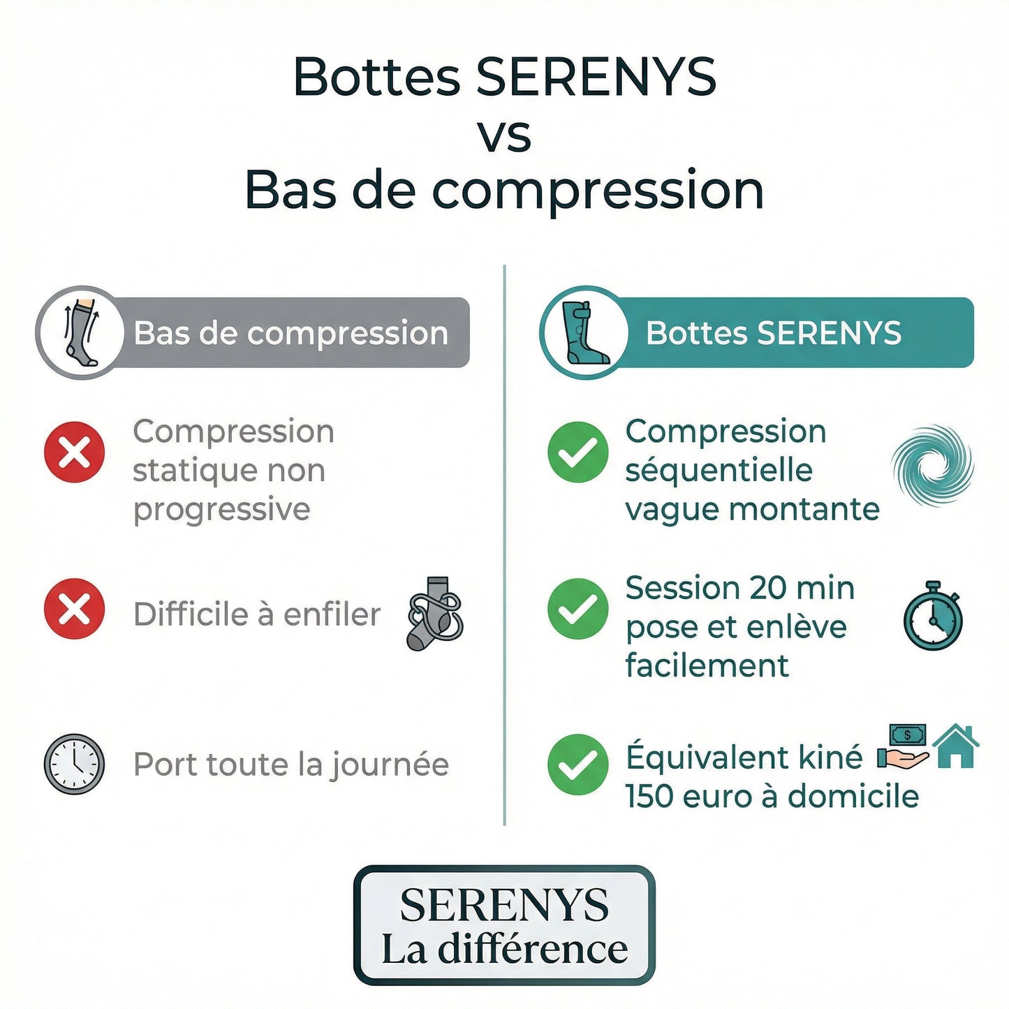 Bottes SERENYS vs bas de compression — comparaison compression séquentielle