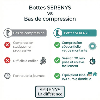 Bottes SERENYS vs bas de compression — comparaison compression séquentielle