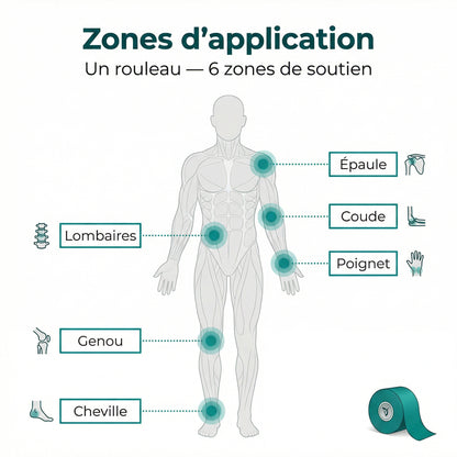 Zones d'application bande kinésiologie Serenys — cheville genou lombaires épaule